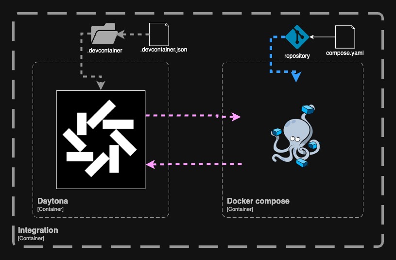 Daytona y Docker compose, co-creando de gran escala